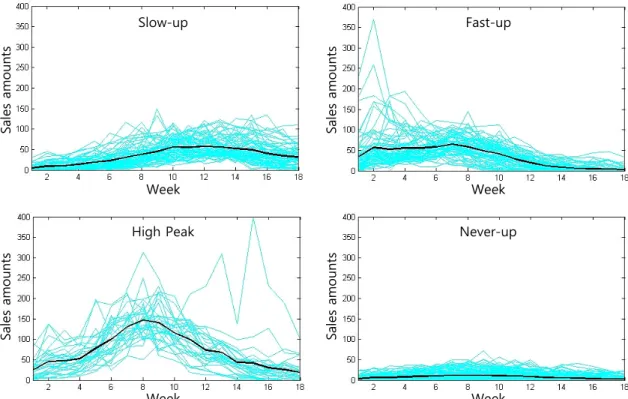 Figure 3. Silhouette plot to determine the number of clusters