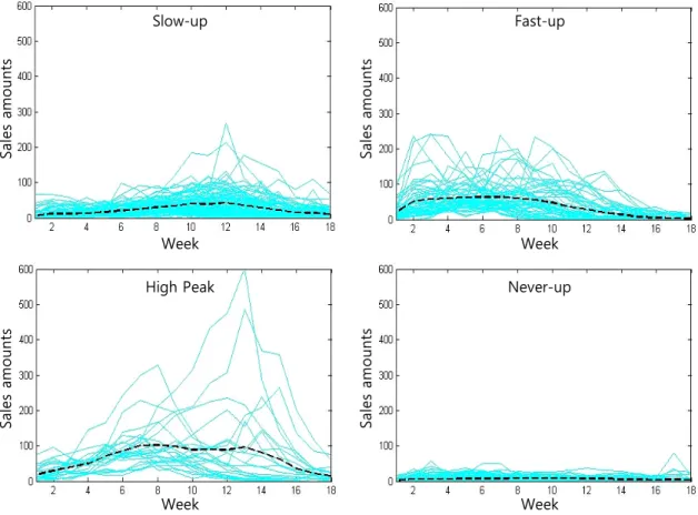 Figure  6. Comparisons of product life cycle of 2011’s item with classification results on 2012