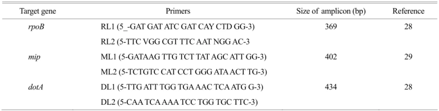 Table 1. Primers to amplify partial fragments of  target genes of  Legionella isolates 