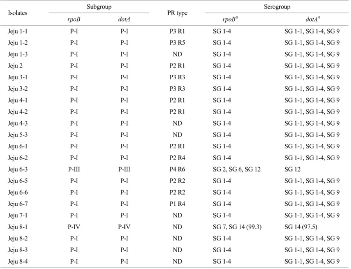 Table 2. Distribution of L. pneumophila Jeju isolates based on the rpoB and dotA sequences, and RAPD and PFGE patterns 