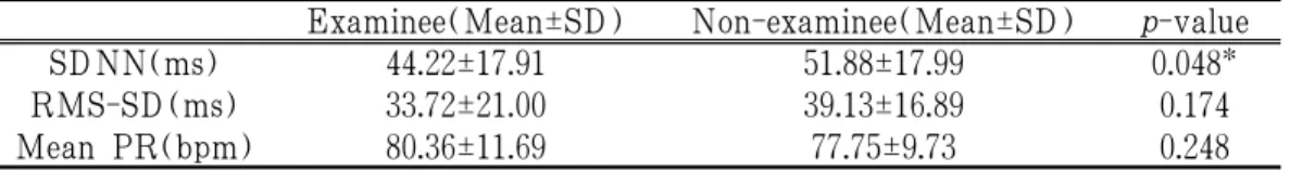 Table 2. Comparison of SDNN, RMS-SD, Mean PR between Examinee Group and  Non-examinee Group 