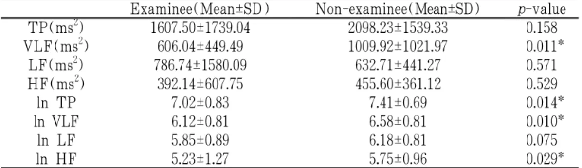 Table 3. Comparison of TP, VLF, LF, HF, ln TP, ln VLF, ln LF, ln HF between  Examinee Group and Non-examinee Group