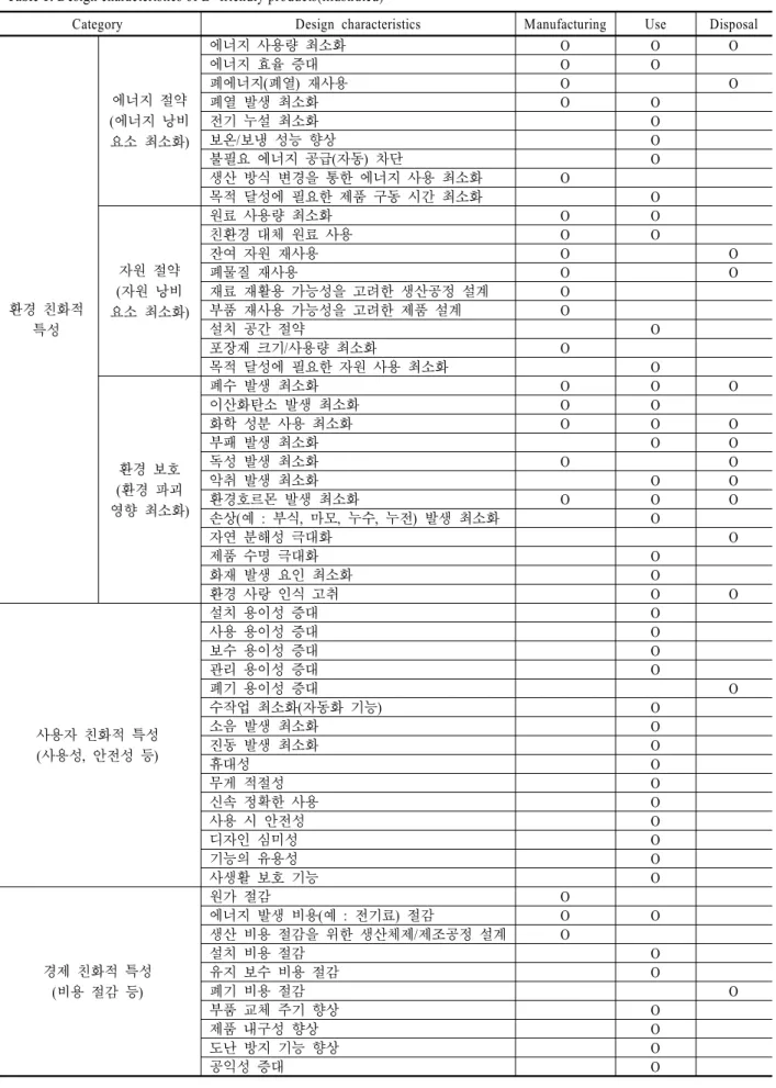 Table 1. Design characteristics of E 3 -friendly products(illustrated)