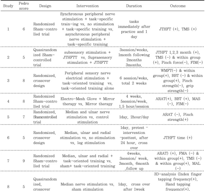 Table 3. Characteristics of the study Study Pedro 