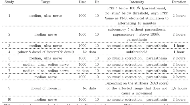 Table 4. Characteristics of electrical stimulation 