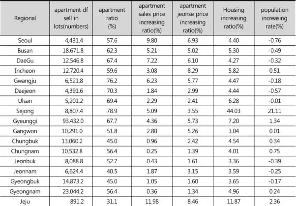 Table 2. Regional Housing Market Characteristic                             
