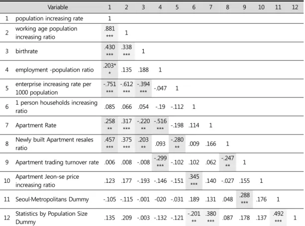 Table 5. Correlation Analysis 