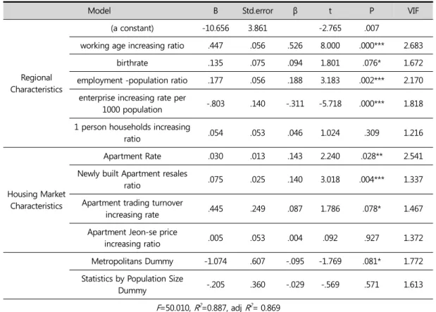 Table 6. Summary of Multiple Regression Analysis Extraction on Regional population increasing rate