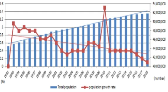 Figure  1.  Total  population  and  Total  population  increasing rate(1992-2018) Source: KOSIS(http://www.kostat.go.kr) 과 더불어 인구 증가가 단순한 주택수요 요인을 넘어  인구 증가율 원인이 주택 공급과 관련이 있다는 것을  설명하고자 한다