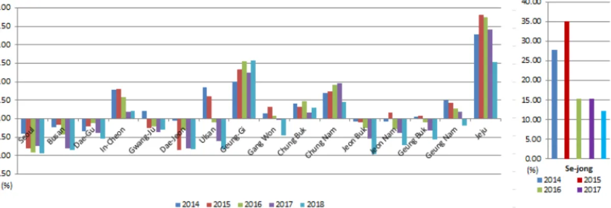 Figure 3. Regional Total population increasing rate (2014-2018)       Source: KOSIS (http://www.kostat.go.kr)