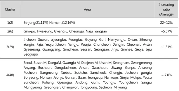 Table 1. Regional population increasing ratio (5years average 2014-2018) 
