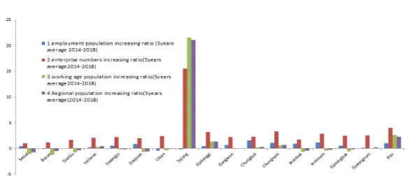 Figure 5. Regional Total population increasing rete (2014-2018)    Source: KOSIS  (http://www.kostat.go.kr)