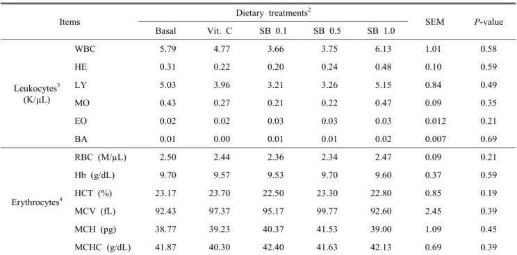 Table  5.  Effect  of  vitamin  C  and  Sea  buckthorn  on  proximate  analysis  of  old  laying  hens 1