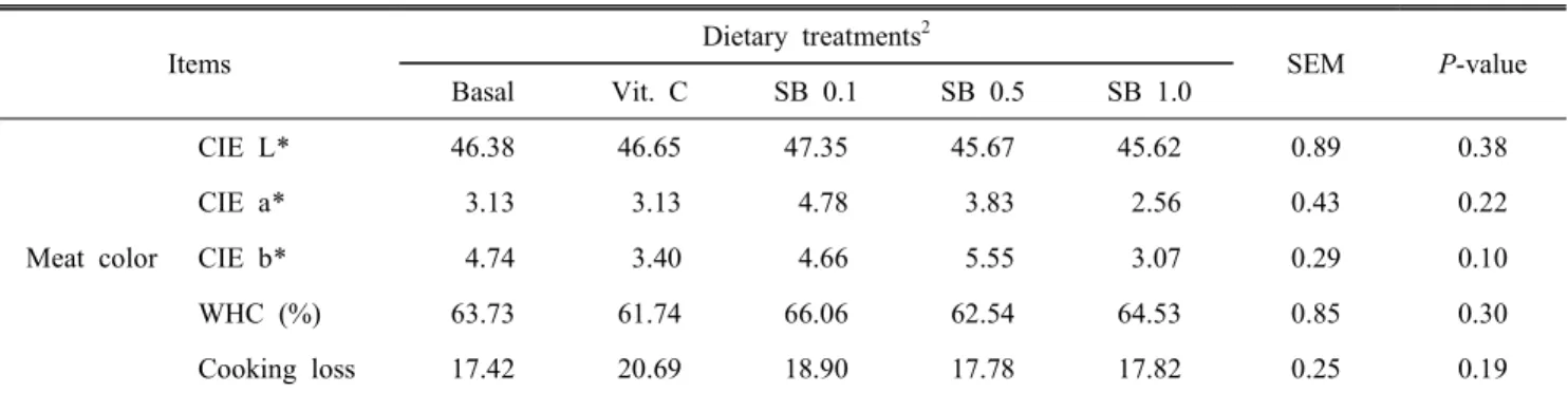 Table  7.  Effect  of  vitamin  C  and  Sea  buckthorn  on  fatty  acids  in  breast  meat  of  old  laying  hens 1