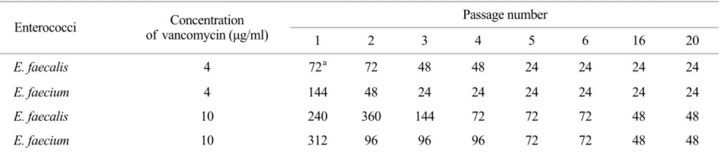 Table 4. Changes of growth time of reference E. faecalis and E. faecium in BHI broth with different concentration of  vancomycin  Passage number  Enterococci  Concentration  of vancomycin (μg/ml)  1 2 3 4 5 6 16 20  E