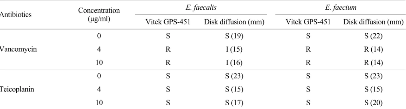 Table 5. Results by GPI, GPS-451 and disk diffusion test to final passaged reference E
