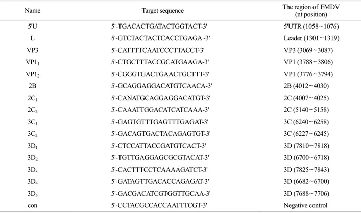 Table 1. Target sequences of  siRNAs used in this study