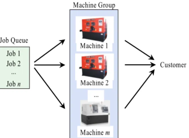 Figure 1. Non-identical parallel machine system