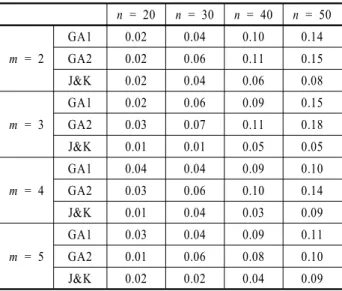 Table 2. Computation time for GA-based heuristics(seconds) n = 20 n = 30 n = 40 n = 50 m = 2 GA1 0.02 0.04 0.10 0.14GA20.020.060.110.15 J&amp;K 0.02 0.04 0.06 0.08 m = 3 GA1 0.02 0.06 0.09 0.15GA20.030.070.110.18 J&amp;K 0.01 0.01 0.05 0.05 m = 4 GA1 0.04 