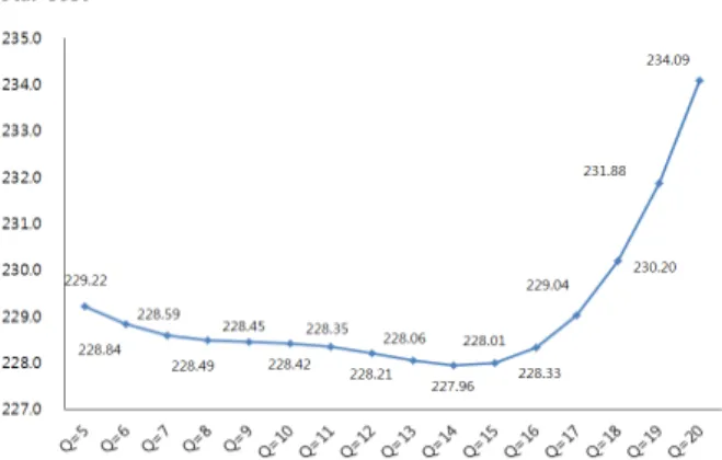 Figure 6. Total expected cost per unit time for various Q