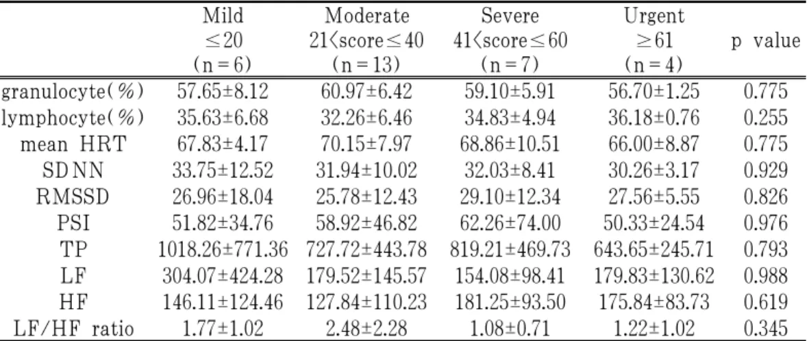 Table 1. Comparison of Granulocyte/Lymphocyte and HRV among the Mild, Moderate,  Severe and Urgent Group