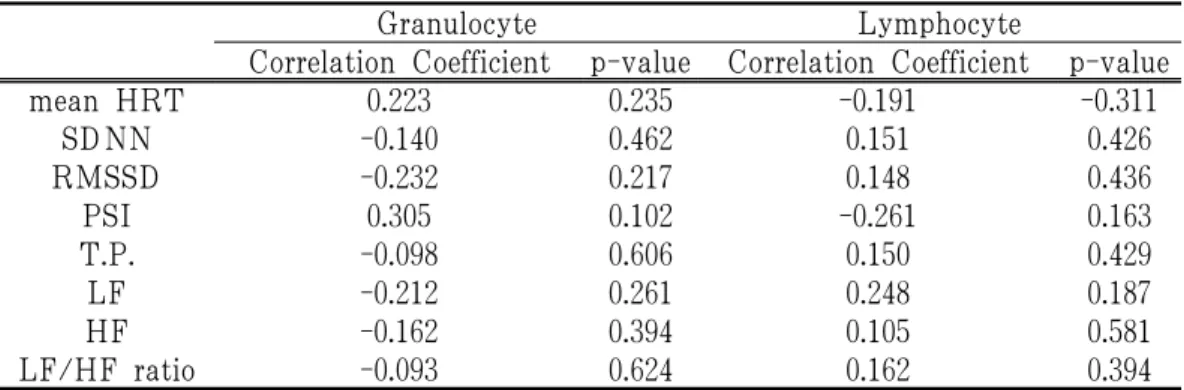 Table 3. The Correlation between HRV and Granulocyte/Lymphocyte Ratio