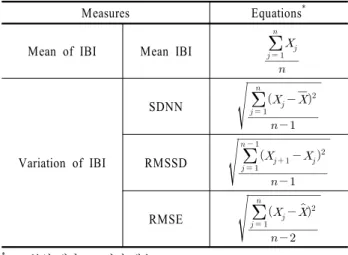 Table 1. Quantification metrics of cognitive workload