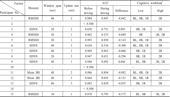 Table 3. Individual optimal analysis condition for cognitive workload evaluation and validation                   Factors