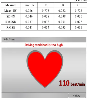 Table 4. ECG measures for cognitive workloads