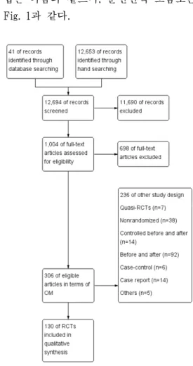 Fig. 1. The Flowchart of Searching