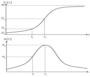 Figure 3. Adopters curves of logistic model