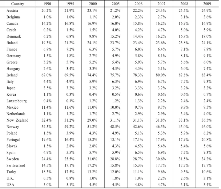 Table 1. Penetration rate of renewable energy of OECD countries