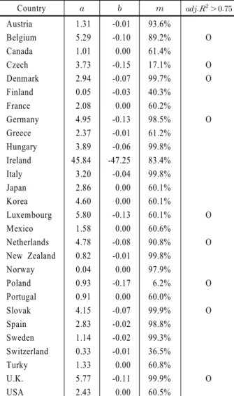 Table 2. Estimation results of logistic model 