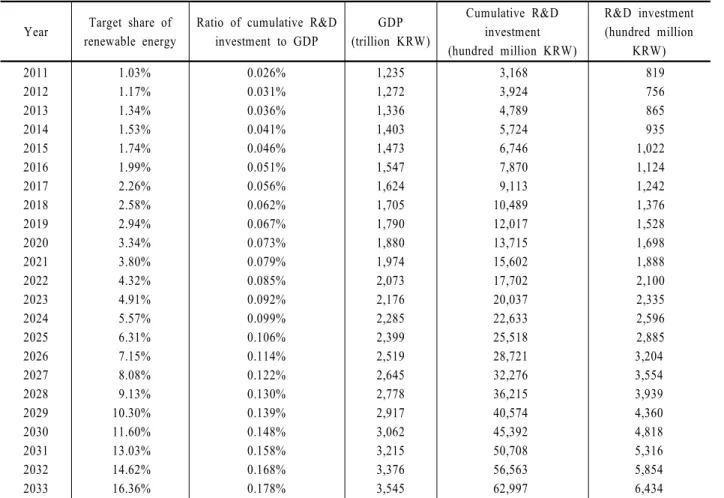 Table 7. Estimated level of required annual R&amp;D investment in Korea 