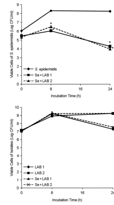Figure 1. Viable cells of  P. acnes and the LAB isolates in the  mixed cultures over time