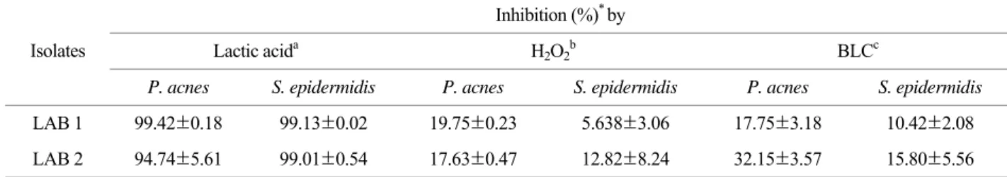 Table 2. Antibacterial activity of  lactic acid, hydrogen peroxide (H 2 O 2 ) and bacteriocin-like compound (BLC) in cultured supernatants of  two LAB isolates against P