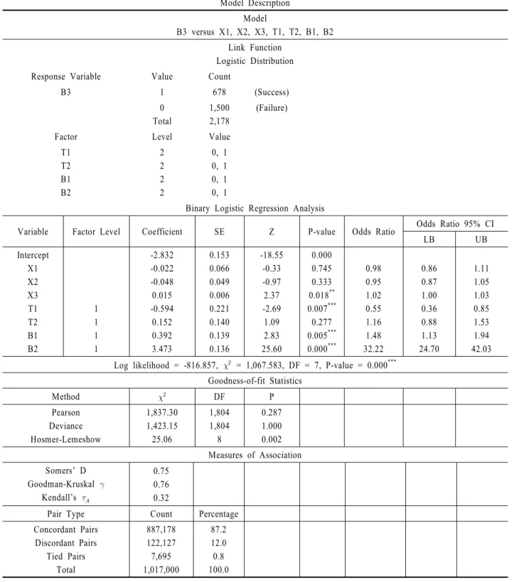 Table 5. Binary logistic regression analysis with Model (3)
