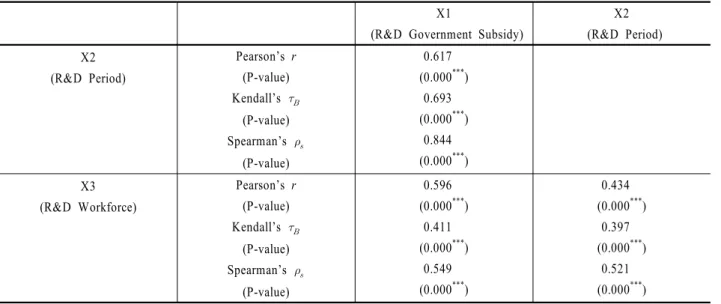 Table 6. Correlation coefficients of R&amp;D input variables
