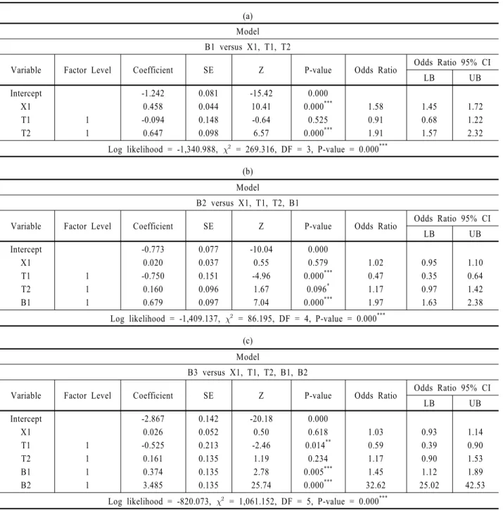 Table 7. Binary logistic regression analyses with reduced models (a) Model B1 versus X1, T1, T2