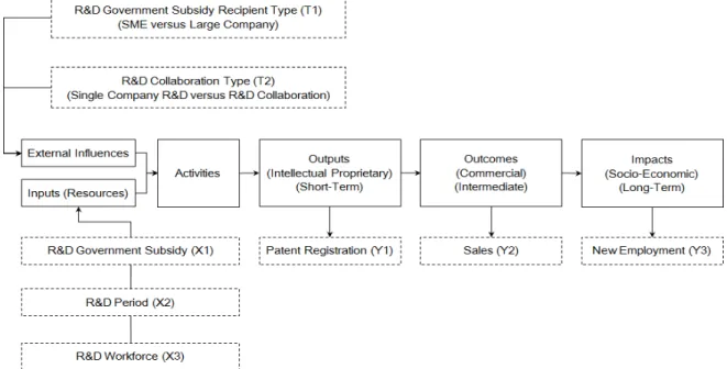 Figure 1. A R&amp;D logic model with inputs, performance and external influences국가연구개발사업에 특화된 전형적인 R&amp;D  논리모형으로는, 