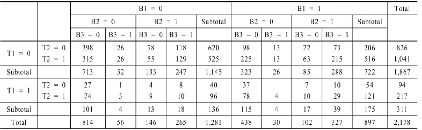 Table 2. The number of observations in the sample based on the performance creation