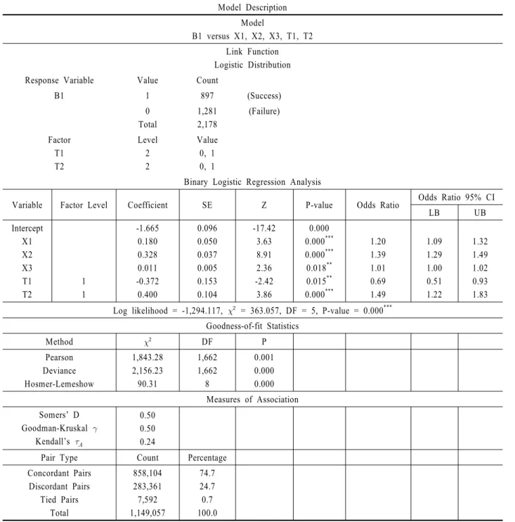 Table 3. Binary logistic regression analysis with Model (1)
