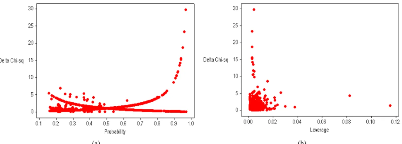 Figure 3. Diagnostic plots of Model (1); (a) Delta Chi-sq versus Probability, (b) Delta Chi-sq versus Leverage적 유의성 및 승산비가 상대적으로 더 큰 것이 확인된다