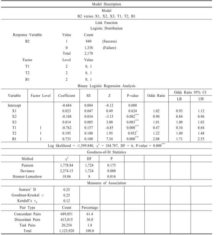 Table 4. Binary logistic regression analysis with Model (2)