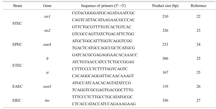 Table 1. Sequence of  PCR primers used to detect the diarrheagenic Escherichia coli 