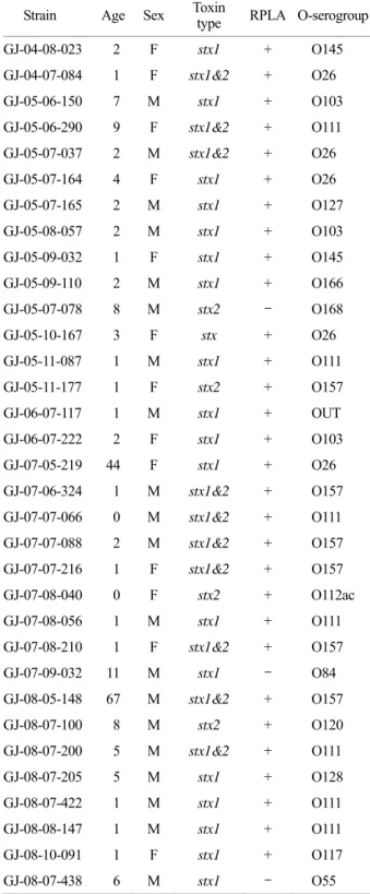 Table 3. Characterization of  33 STEC strains isolated from  diarrheagenic patients during 2004~2008 