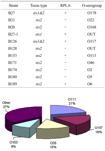 Table 4. Characterization of  11 STEC strains isolated from cattle Strain Toxin  type  RPLA O-serogroup