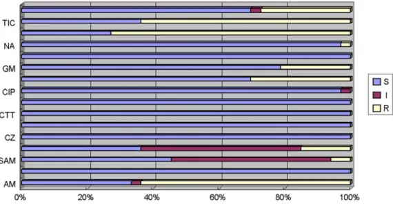 Figure 4. Antimicrobial susceptibility of  STEC isolated from human and cattle (S; sensitive, I; intermediate, R; resistant)