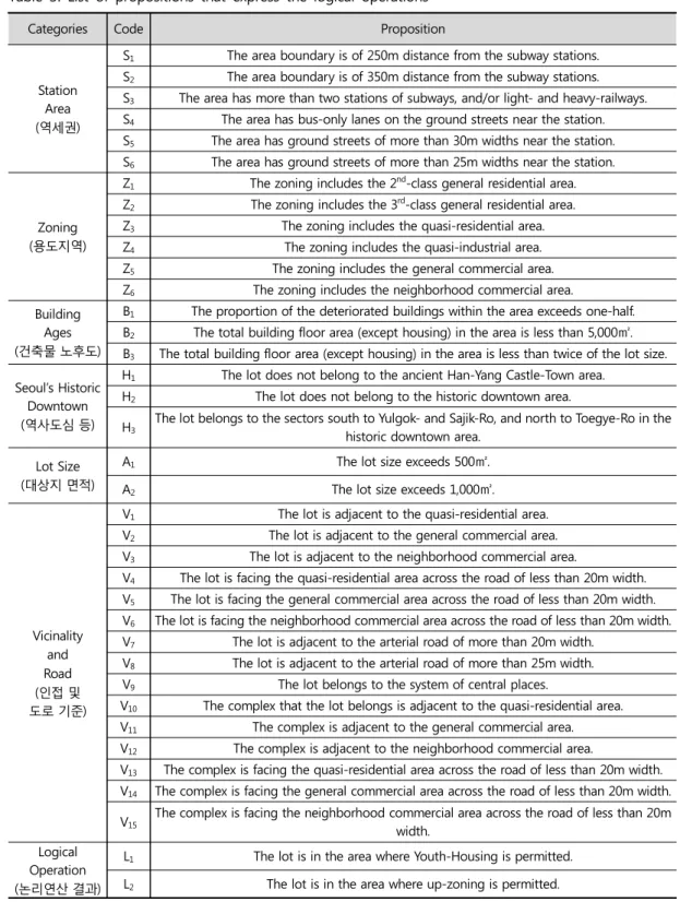 Table 3. List of propositions that express the logical operations