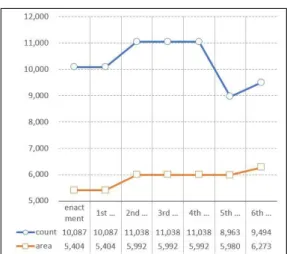 Figure 2. Trends of count and area(ha) in project  feasible blocks 을 제외하여, 주로 상대적인 개발 밀도가 낮은 동북권 과 서남권의 역세권을 사업가능구역으로 편입시켰다
